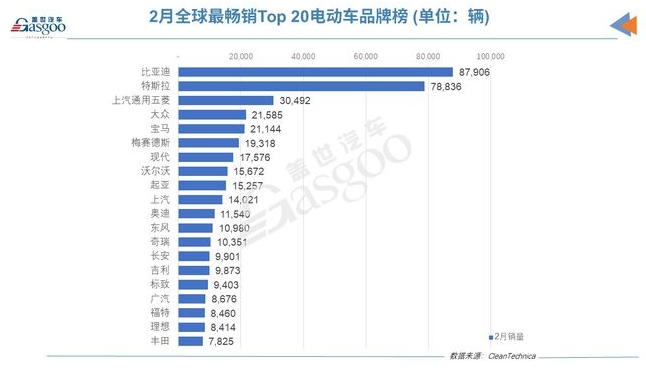 2月全球電動車銷量榜：特斯拉ModelY再奪魁