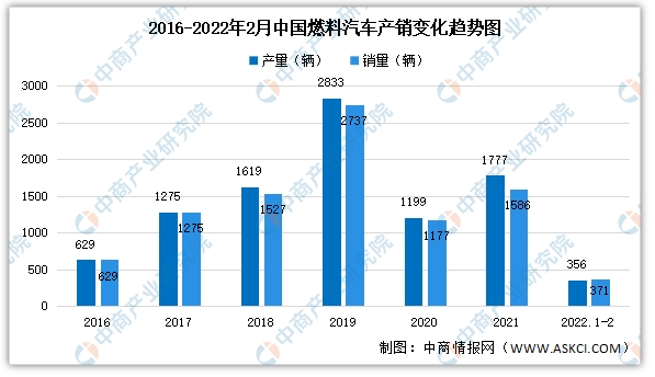 2022年2月中國新能源汽車細分市場運行情況：純電動汽車產銷最多