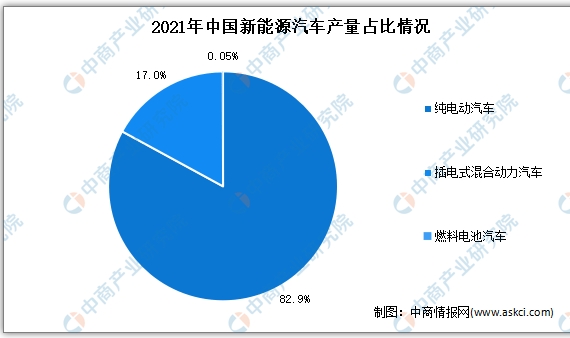 2022年2月中國新能源汽車細分市場運行情況：純電動汽車產銷最多