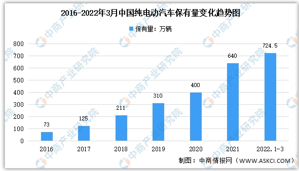 2022年2月中國新能源汽車細分市場運行情況：純電動汽車產銷最多