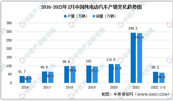2022年2月中國新能源汽車細分市場運行情況：純電動汽車產銷最多