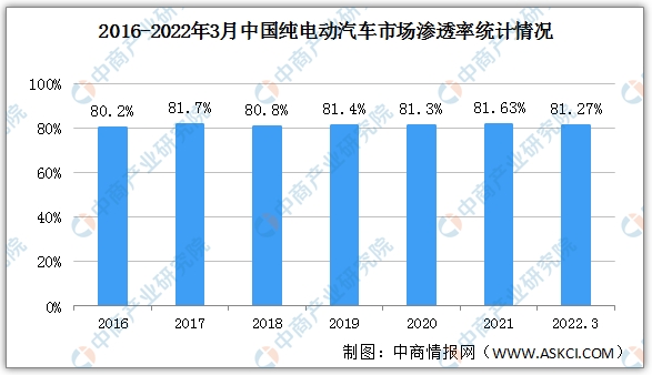 2022年2月中國新能源汽車細分市場運行情況：純電動汽車產銷最多