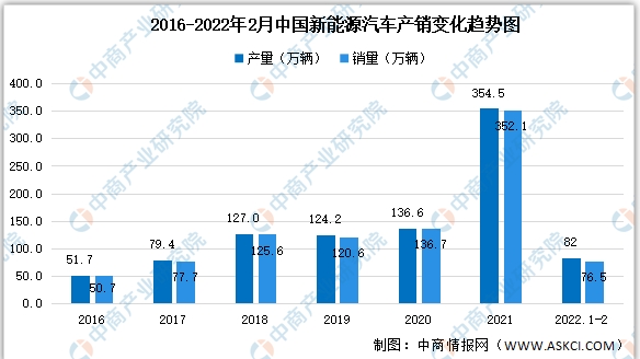 2022年2月中國新能源汽車細分市場運行情況：純電動汽車產銷最多
