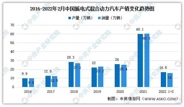 2022年2月中國新能源汽車細分市場運行情況：純電動汽車產銷最多