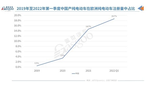 中國是2021年歐洲注冊純電動汽車的第二大產(chǎn)地