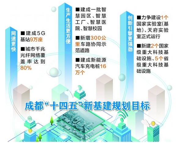 成都:到2025年建成新能源汽車充電樁16萬個