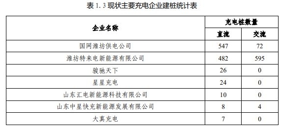 濰坊布局電動汽車充電設施發展，力爭三年后充電樁達一萬兩千個