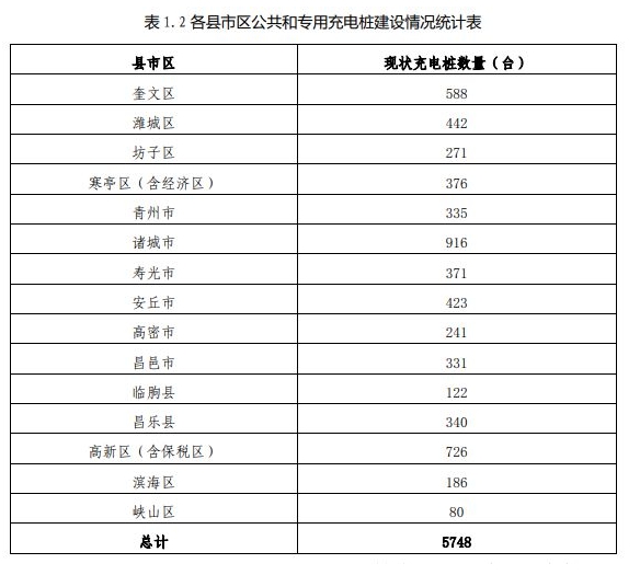 濰坊布局電動汽車充電設施發展，力爭三年后充電樁達一萬兩千個