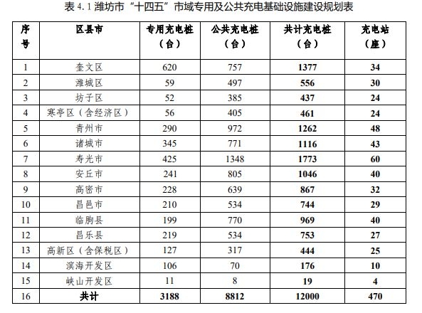 濰坊布局電動汽車充電設施發展，力爭三年后充電樁達一萬兩千個