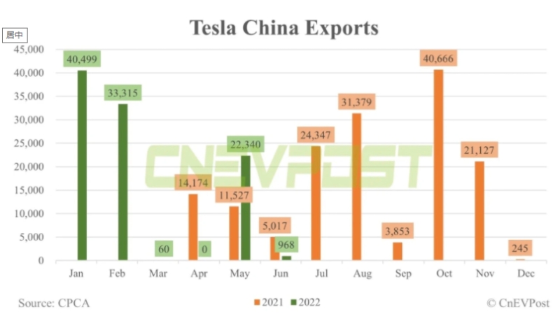 特斯拉上海工廠上半年出口汽車97182輛，占中國電動汽車總出口的一半份額
