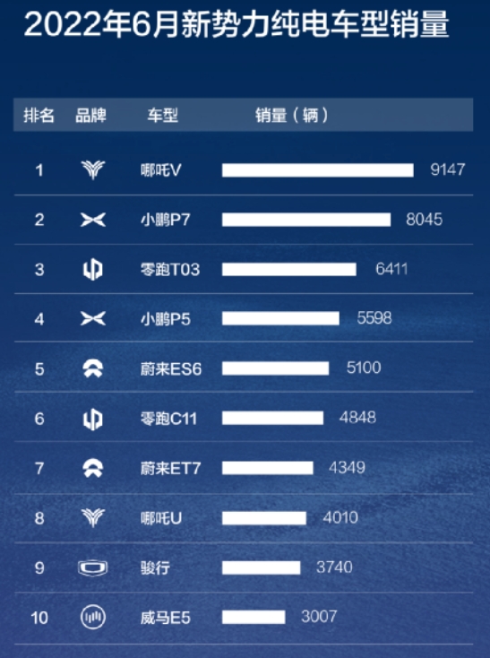 何小鵬的“失算”，很多人開上了不到10萬元的智能電動汽車