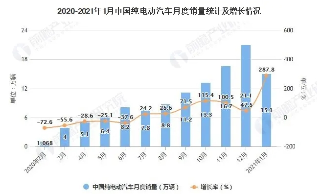 國家統(tǒng)計局:新能源汽車增長態(tài)勢明顯快于傳統(tǒng)汽車增長