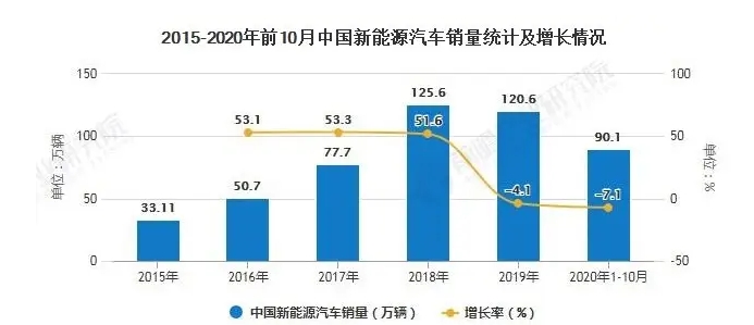 國家統(tǒng)計局:新能源汽車增長態(tài)勢明顯快于傳統(tǒng)汽車增長