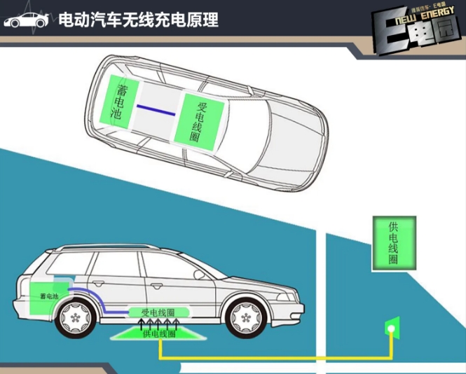 日開發(fā)電動汽車無線供電技術(shù)