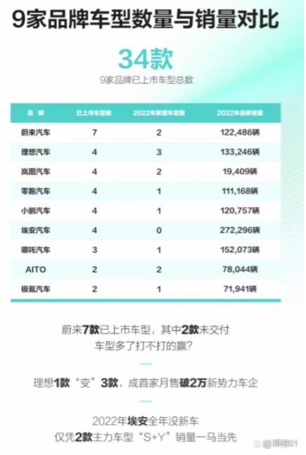 除了比亞迪和特斯拉，2022新能源汽車銷量誰最強？