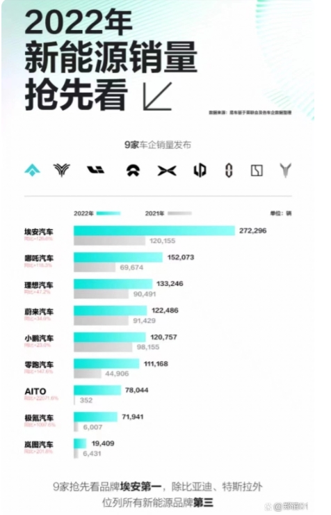 除了比亞迪和特斯拉，2022新能源汽車銷量誰最強？