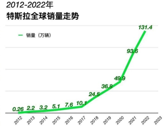 相關(guān)數(shù)據(jù) 特斯拉2023年或交付190萬輛電動(dòng)汽車Cybertruck將發(fā)威