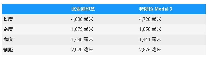 比亞迪Seal還是特斯拉Model3?價格、功率和范圍比較