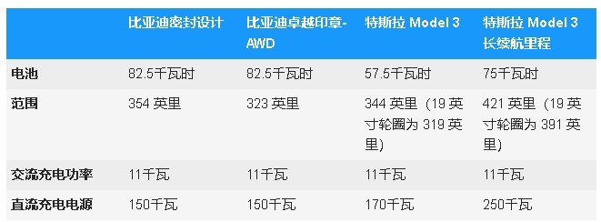 比亞迪Seal還是特斯拉Model3?價格、功率和范圍比較