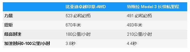 比亞迪Seal還是特斯拉Model3?價格、功率和范圍比較