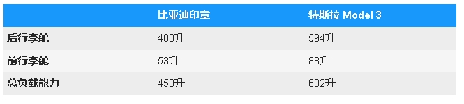 比亞迪Seal還是特斯拉Model3?價格、功率和范圍比較