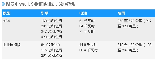 MG4vs比亞迪海豚,電動緊湊型車的中國“德比”