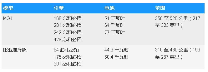 MG4vs比亞迪海豚，電動(dòng)緊湊型車的中國“德比”