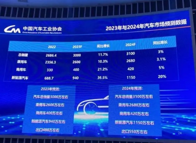 今年汽車產銷創歷史新高，新能源汽車銷量約940萬輛