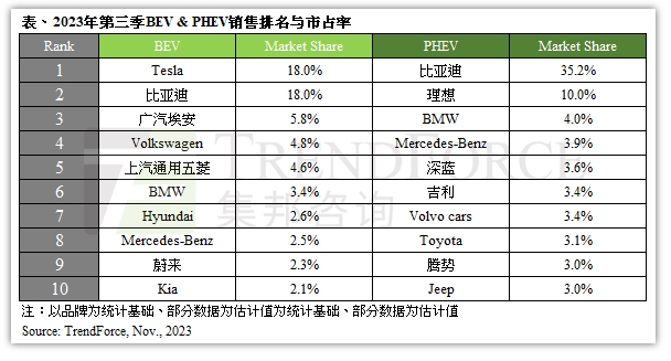 三季度全球純電動(dòng)車銷量排名出爐！比亞迪逼近特斯拉
