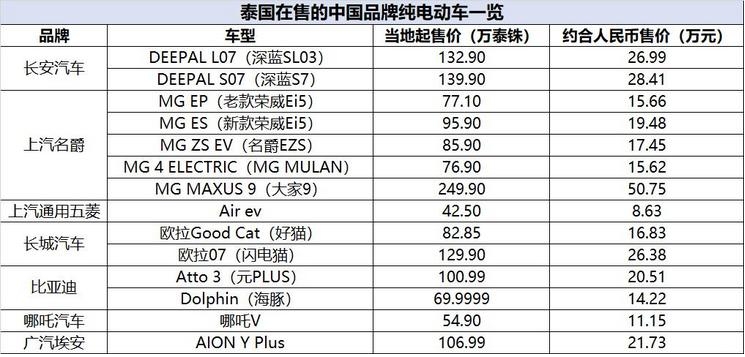 泰國(guó)撥款69億元實(shí)施電動(dòng)車制造強(qiáng)國(guó)戰(zhàn)略