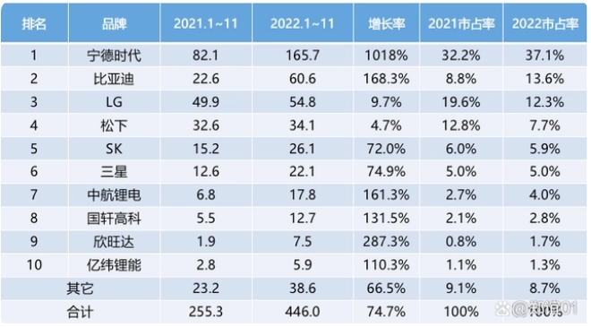 每10輛電動(dòng)汽車中就有6輛是中國(guó)電池！寧德時(shí)代+比亞迪占比超50%