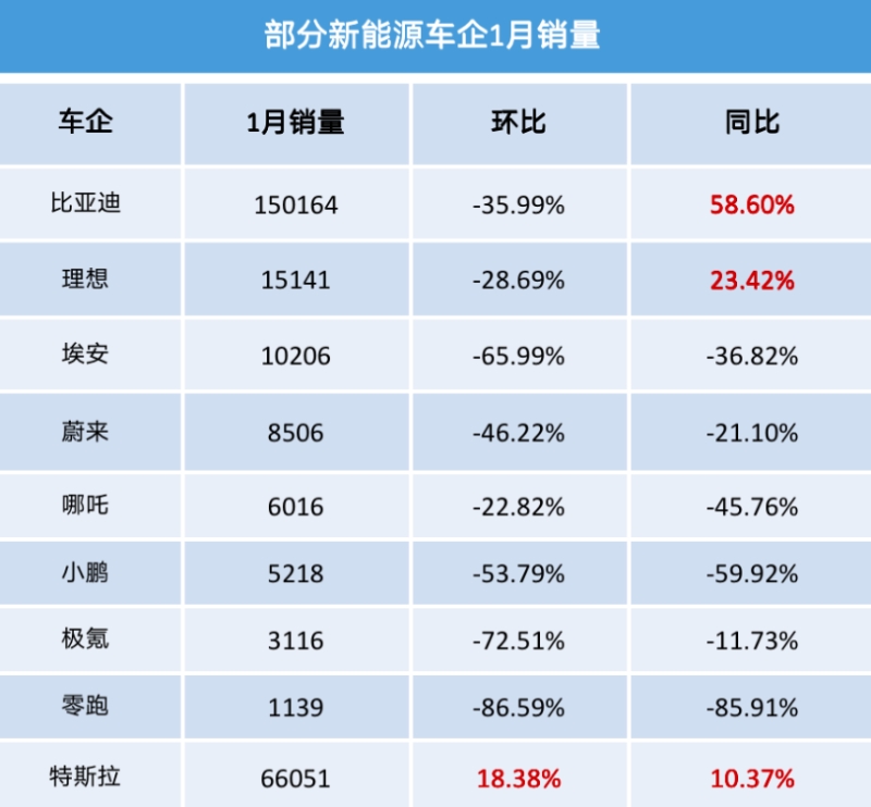 特斯拉降價后銷量激增，電動汽車價格戰時代即將到來？