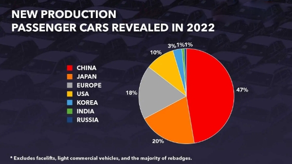 2022年推出的新車中近一半是中國產的