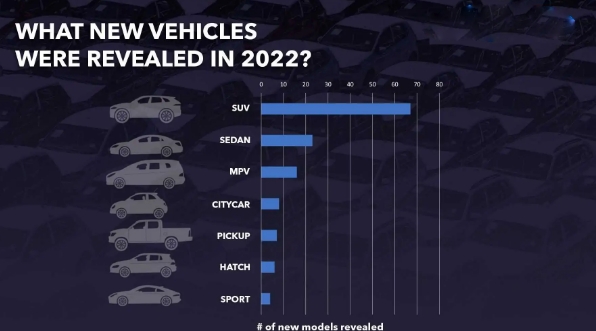 2022年推出的新車中近一半是中國產的