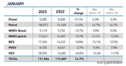 海外｜電動汽車需求猛增20%，英國1月新車銷量升至13.2萬輛