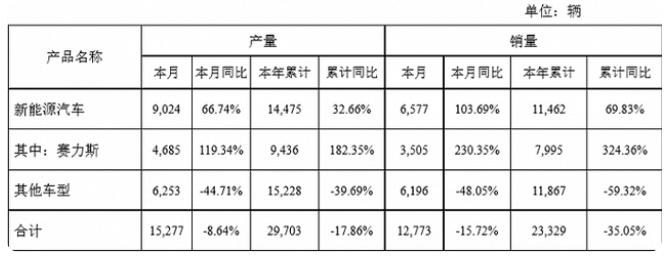賽力斯2月新能源汽車銷量6577輛,同比上漲103.69%