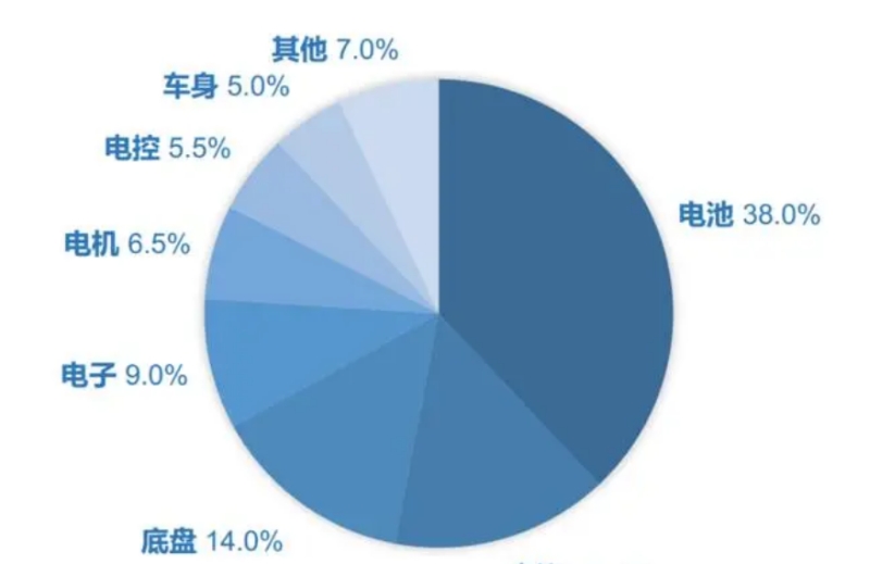 電動車產(chǎn)業(yè)鏈優(yōu)勢明顯,越來越多的汽車制造商決定在中國生產(chǎn)并出口海外