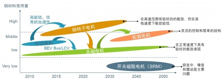 汽車電動化進程加速，驅動電機迎來巨大增長空間