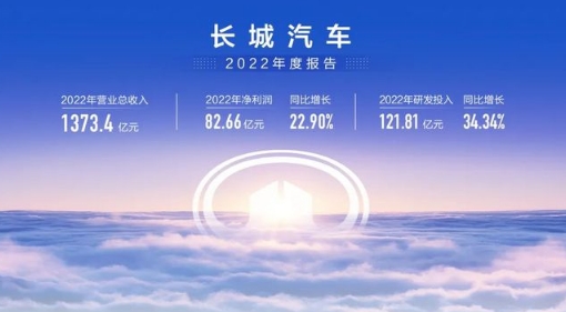 長城汽車科創驅動智能新能源，2022年業績強勁營收達1373.4億