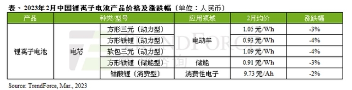TrendForce:預(yù)計3月新能源汽車動力電池價格進一步下滑