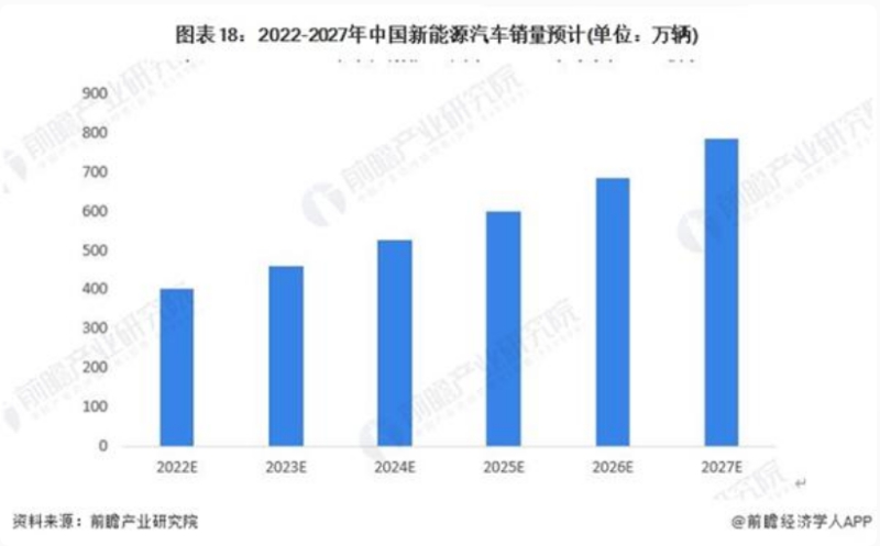2023年電動汽車銷量將達1400萬輛,市占率超18%!