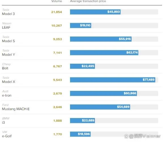風(fēng)向標(biāo):5年保值率63%,二手電動(dòng)汽車選購指南