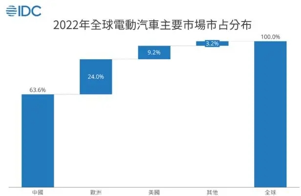 2022年電動(dòng)汽車(chē)銷(xiāo)量近700萬(wàn)輛，中國(guó)市場(chǎng)占比超六成