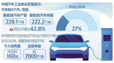 多端發力支持新能源汽車下鄉