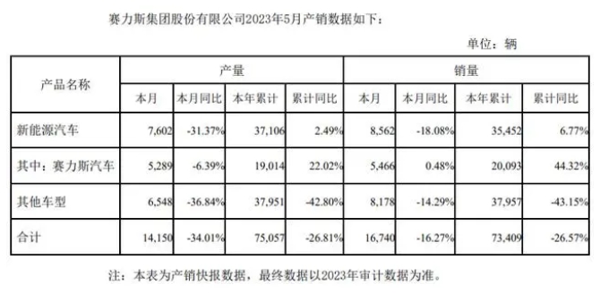 賽力斯:5月新能源汽車銷量8562輛同比降18.08%
