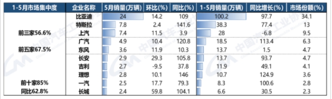 中汽協(xié)：1-5月比亞迪新能源汽車?yán)塾?jì)銷量超過100萬輛