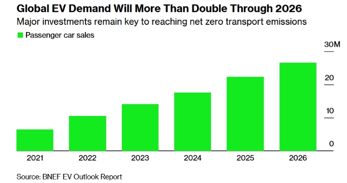 2026年全球電動汽車銷量有望增至2700萬輛，但凈零目標仍難實現