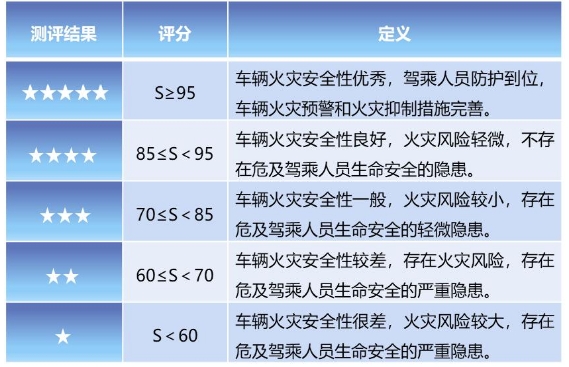 中國電動汽車火災安全指數管理辦法和測評規程全球首發