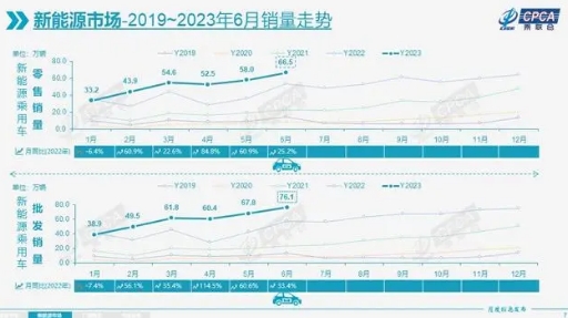 上半年新能源汽車銷量激增多政策推動新能源強勢發(fā)展