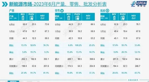 上半年新能源汽車銷量激增多政策推動新能源強勢發(fā)展